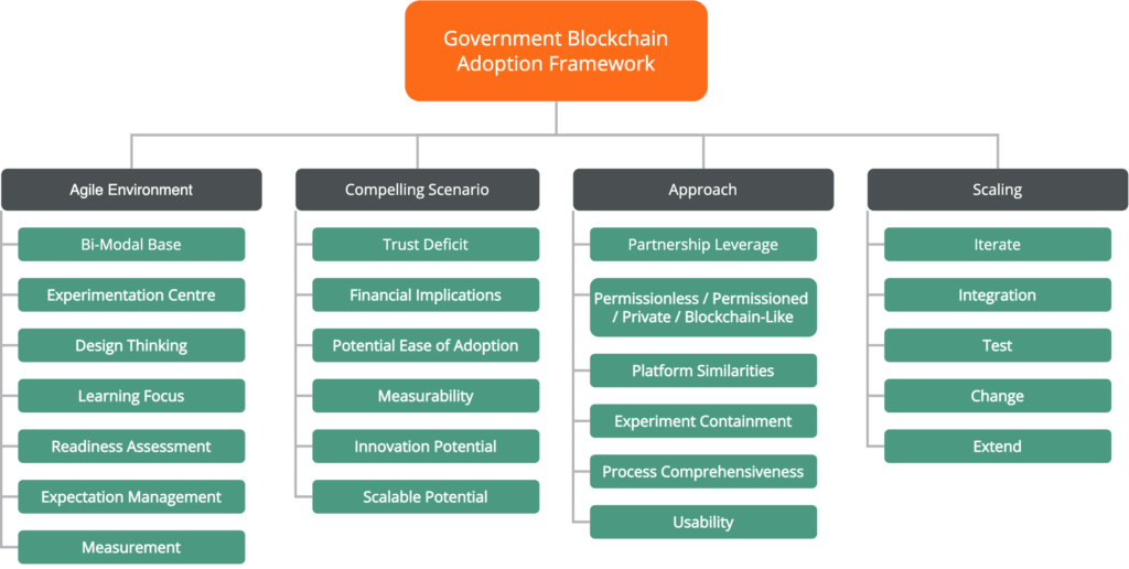 Blockchain Adoption Framework